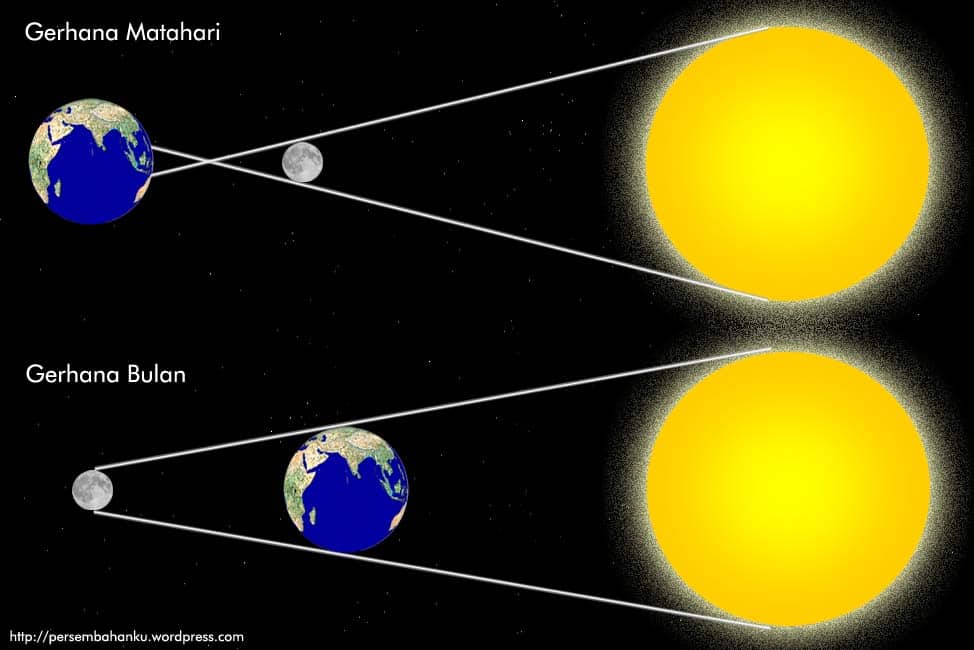 Terjadinya gerhana bulan dan gerhana matahari