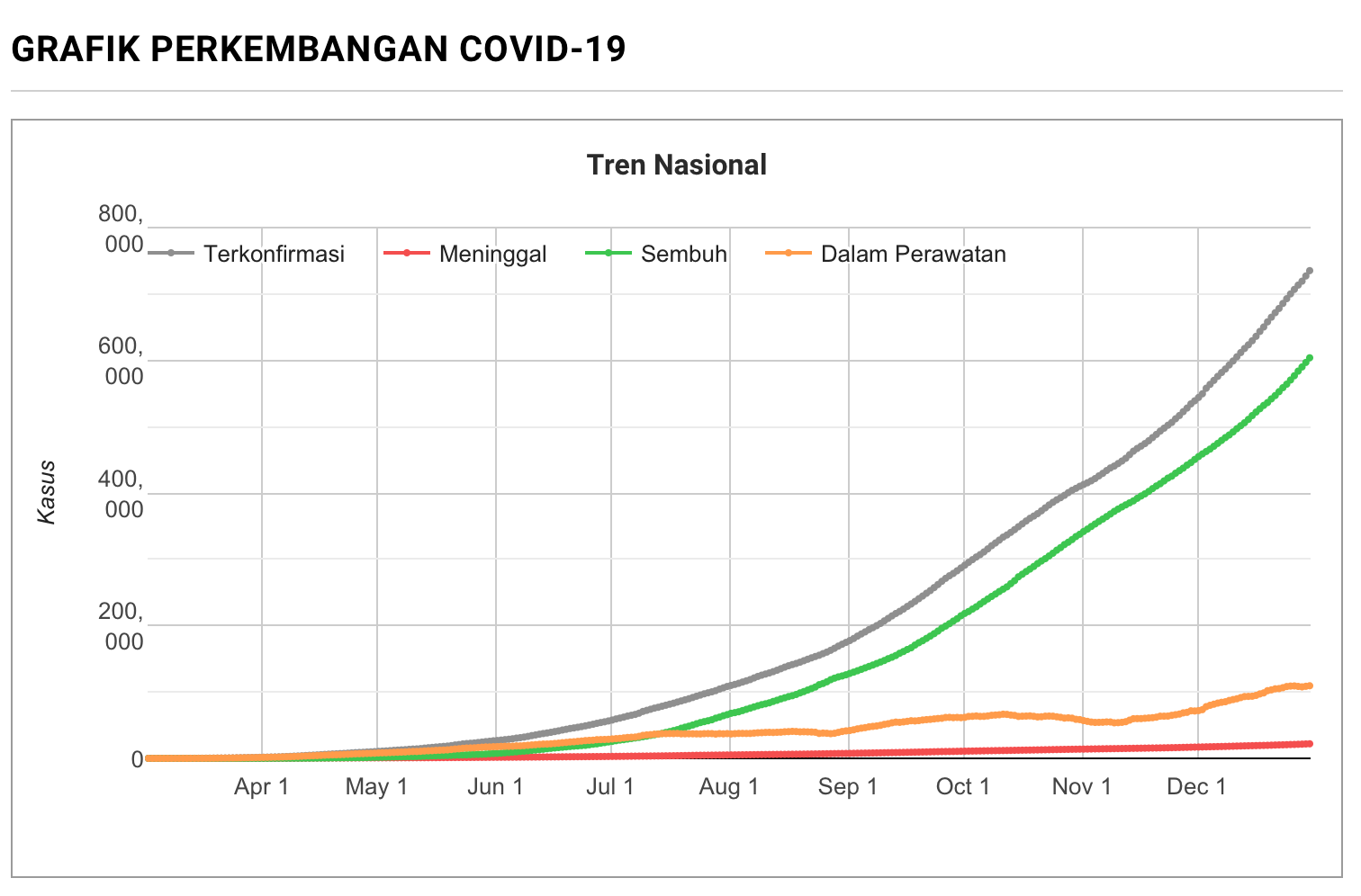 Data covid-19 terkini