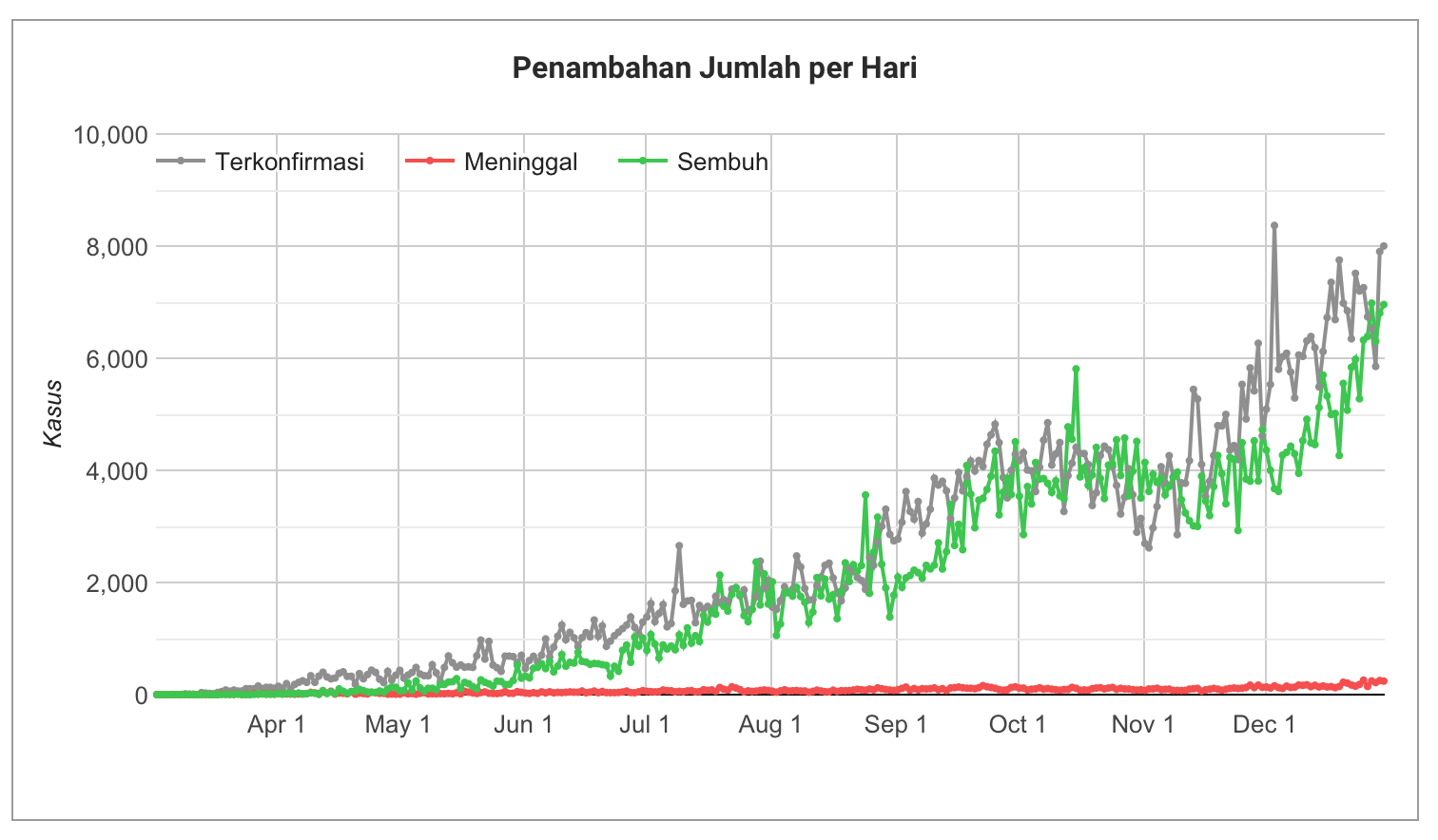 Data covid-19 pertambahan jumlah per hari